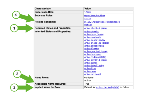 The "checkbox" role's characteristics table