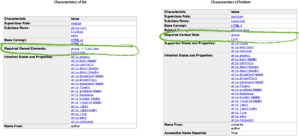 The "list" role's characteristics table with the "Required Owned Elements" row highlighted beside the The "listitem" role's characteristics table with the "Required Context Role" row highlighted