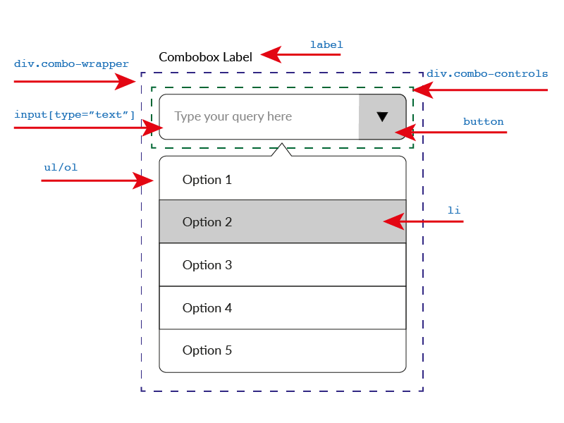 Combo box anatomy, general view with its corresponding class names