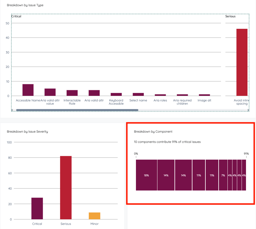 The report thab of the Evinced Flow Analyzer for Web. Showing 3 charts. One shows accessibility issues breakdown by type, the second by severity and the third by component. The components chart is marked by a red frame. On its top there is a text: "10 components contribute 91% of critical issues"