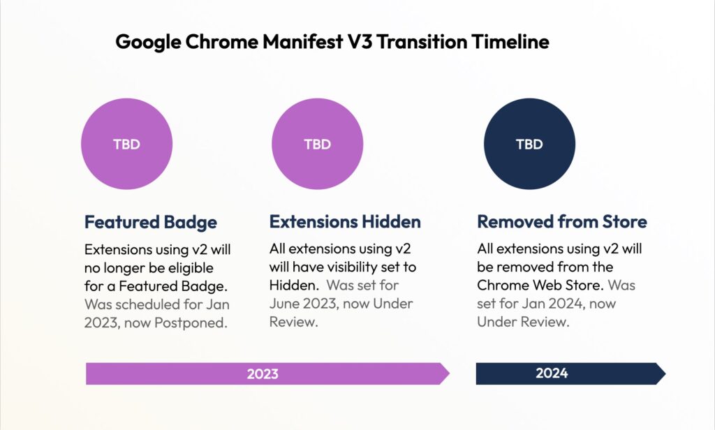 Chrome Extension Manifest v3 timeline: Featured Badge requirement will be imposed sometime in 2023.  V2 extensions will be hidden after that, sometime in 2023. And v2 extensions will be removed sometime in 2024.