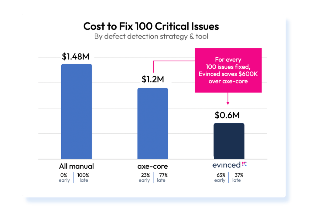 Chart showing the cost to fix 100 critical issues by defect detection strategy and tool.
All Manual costs $1.48 million, catching 0% early and 100% late.
Using Axe-core costs $1.2 million, catching 23% early and 77% late.
Using Evinced costs $600,000, catching 63% early and 37% late.