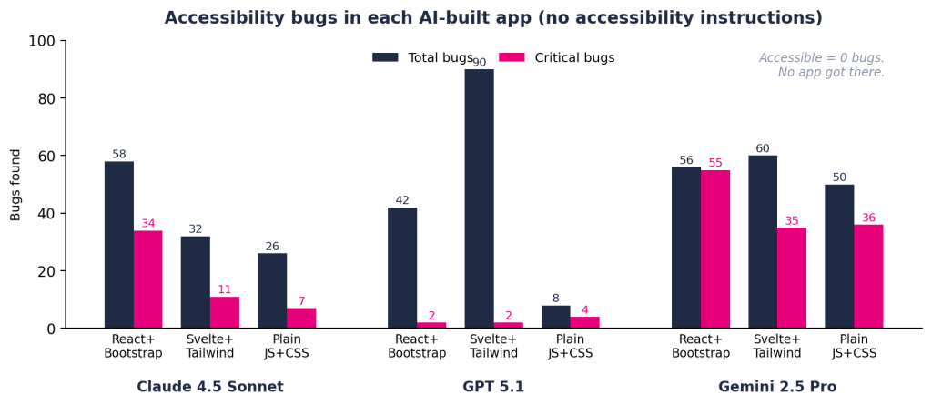 chart showing total and critical bugs found in three popular AI models that built the same app using three different systems.